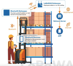 Warehouse inventory tracking, transport management real-time tracking of cargo